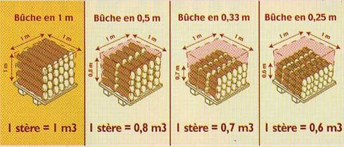 mesure bois de chauffage